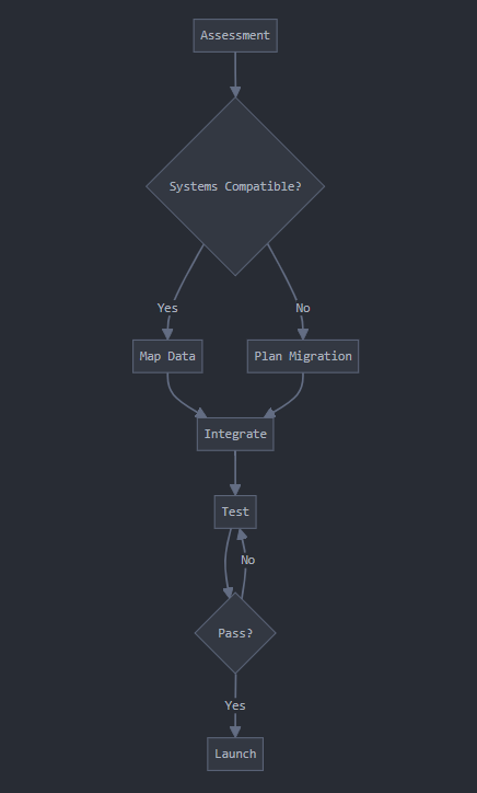 financial system integration post-acquisition. financial system integration post-acquisition.