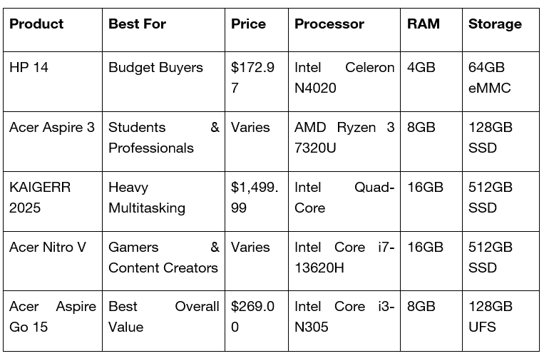 Laptop Comparison Table Laptop Comparison Table