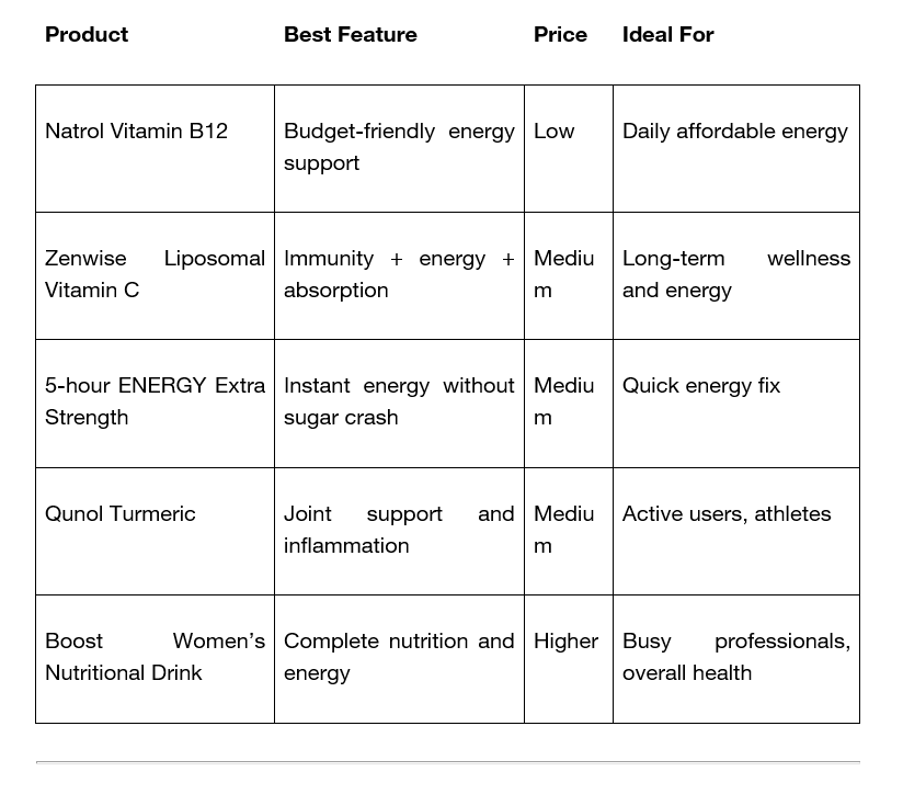 Supplement Comparison Table Supplement Comparison Table