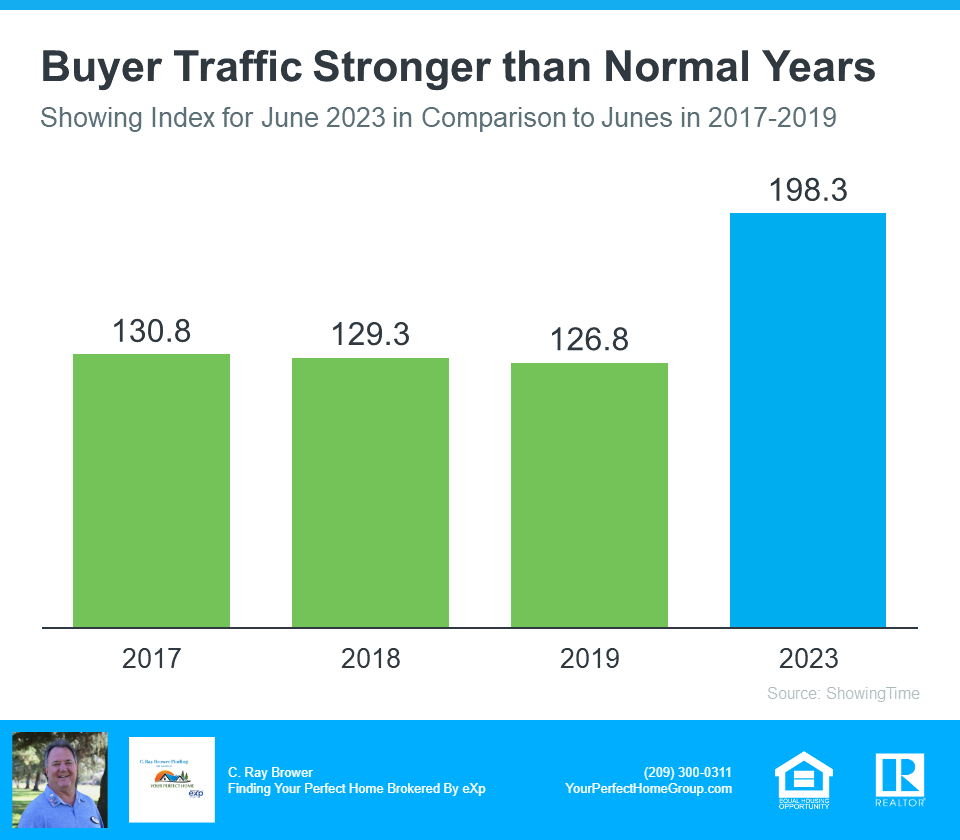 Buyer Traffic Stronger Than Normal Years - ShowingTime Stats