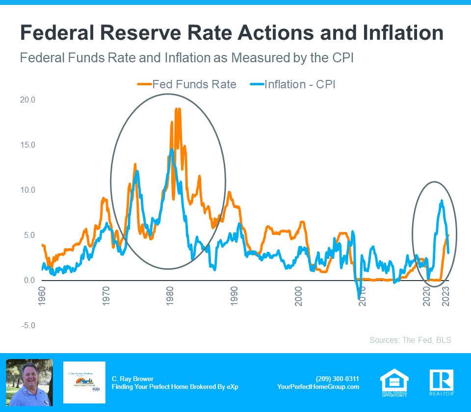 Federal Reserve Rate Actions And Inflation - Source - The Fed, BLS