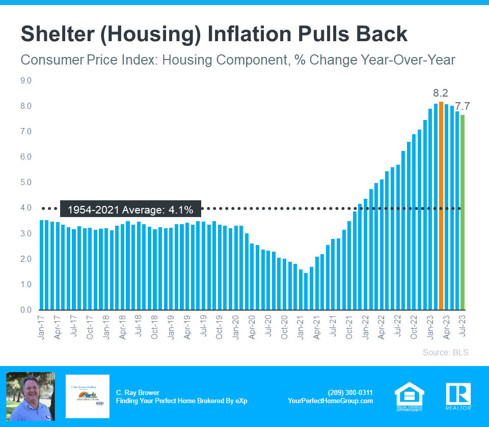 Shelter Housing Inflation Pulls Back - Source BLS