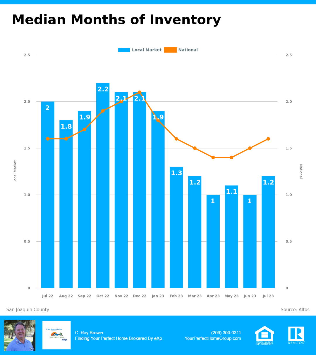 10 Median Monthly Inventory San Joaquin County - Source MetroList