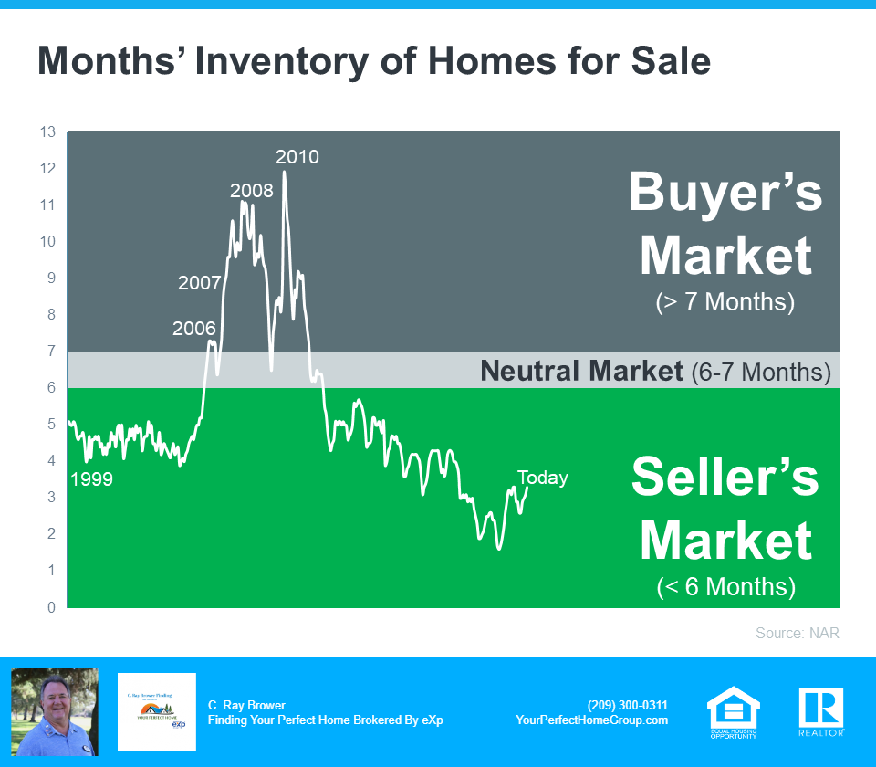 National Months Inventory Of Homes For Sale - Source NAR