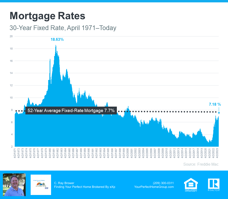 Historical Mortgage Rates From 1971 to Today - Source - Freddie Mac