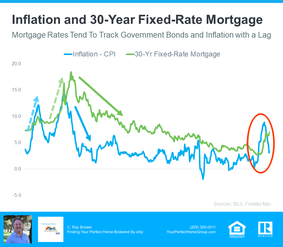 Inflation And 30 Year Fixed Rate Mortgage - Sources - BLS and Freddie Mac