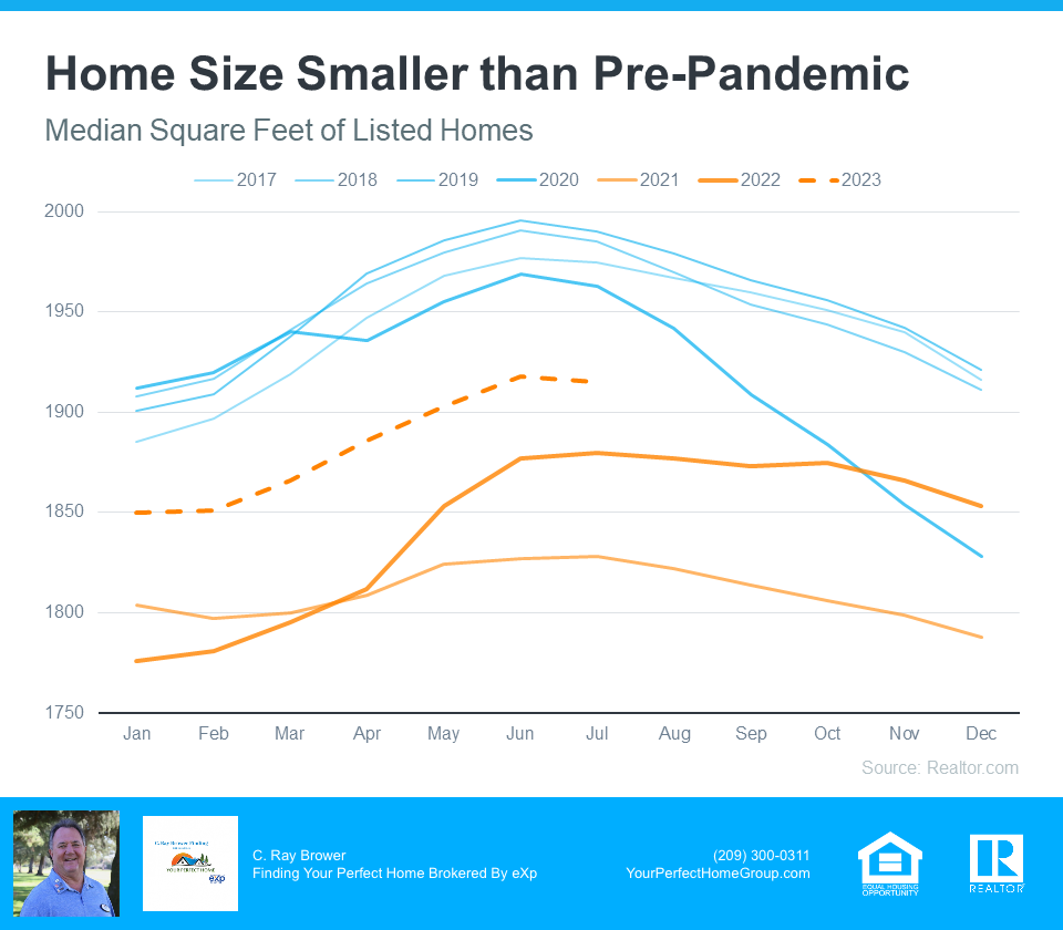 Home Size Smaller Than Pre-Pandemic - Source - realtor.com