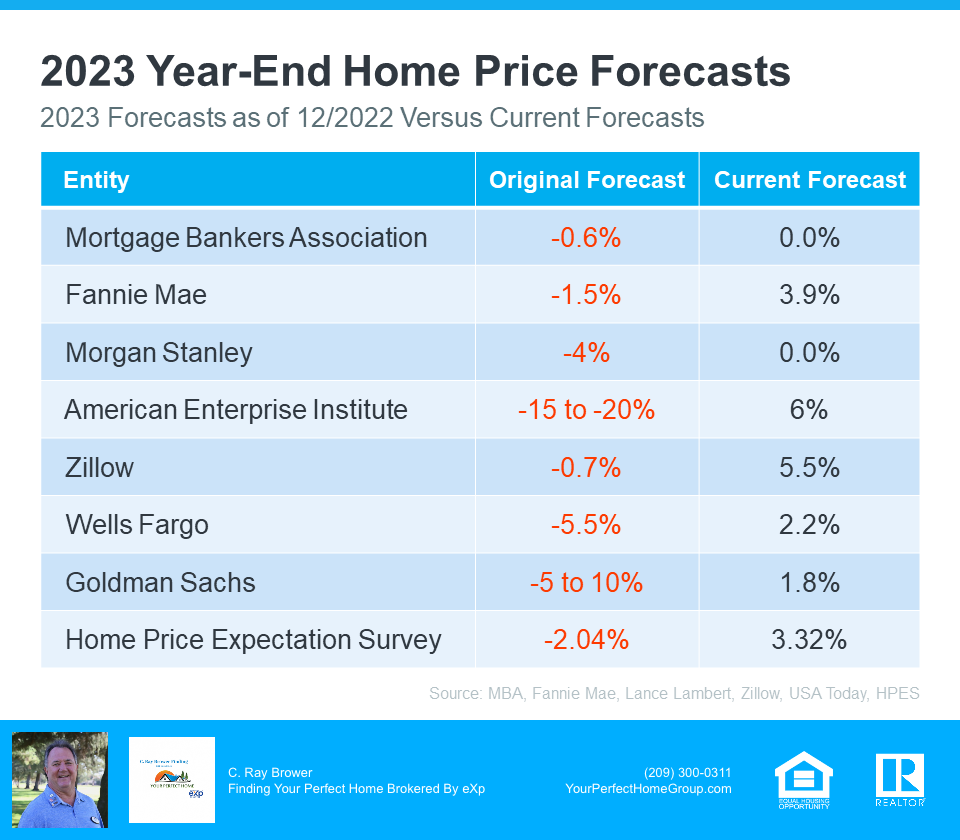 Home Price Forecasts Revised for 2023 - Sources - MBA, Fannie May, Lance Lambert, Zillow, USA Today, HPES