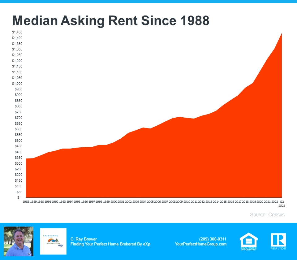 Median Asking Rent Since 1988 - Source - Census