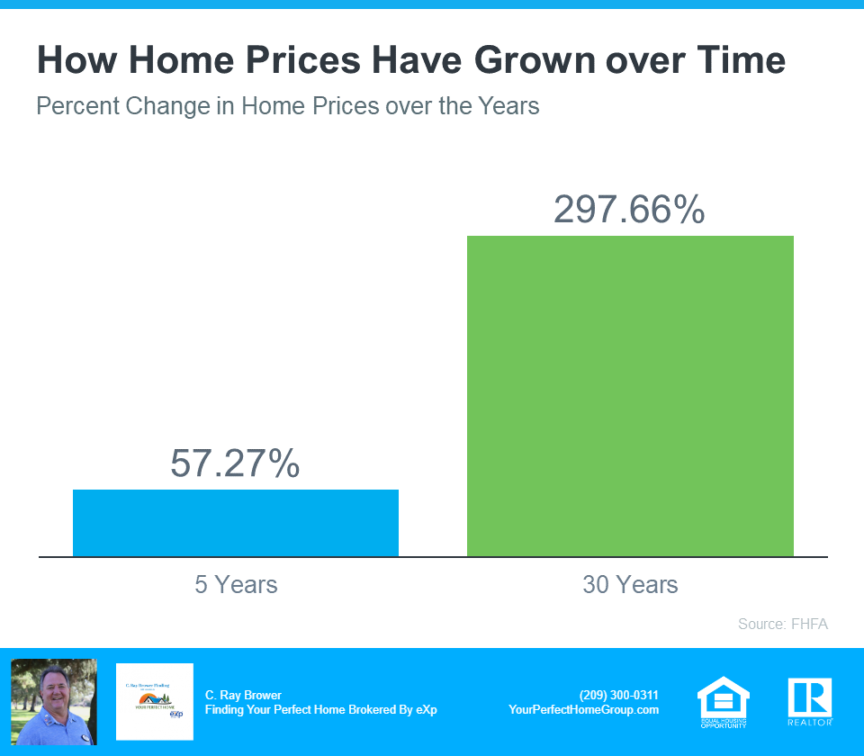 How Home Prices Have Grown Over Time - Source FHFA
