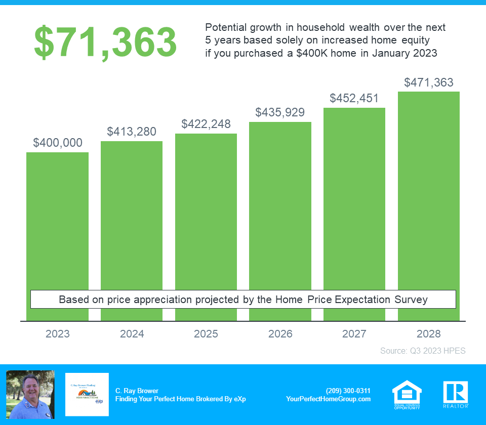 Potential Growth In Household Wealth - Source Q3 2023 HEPS