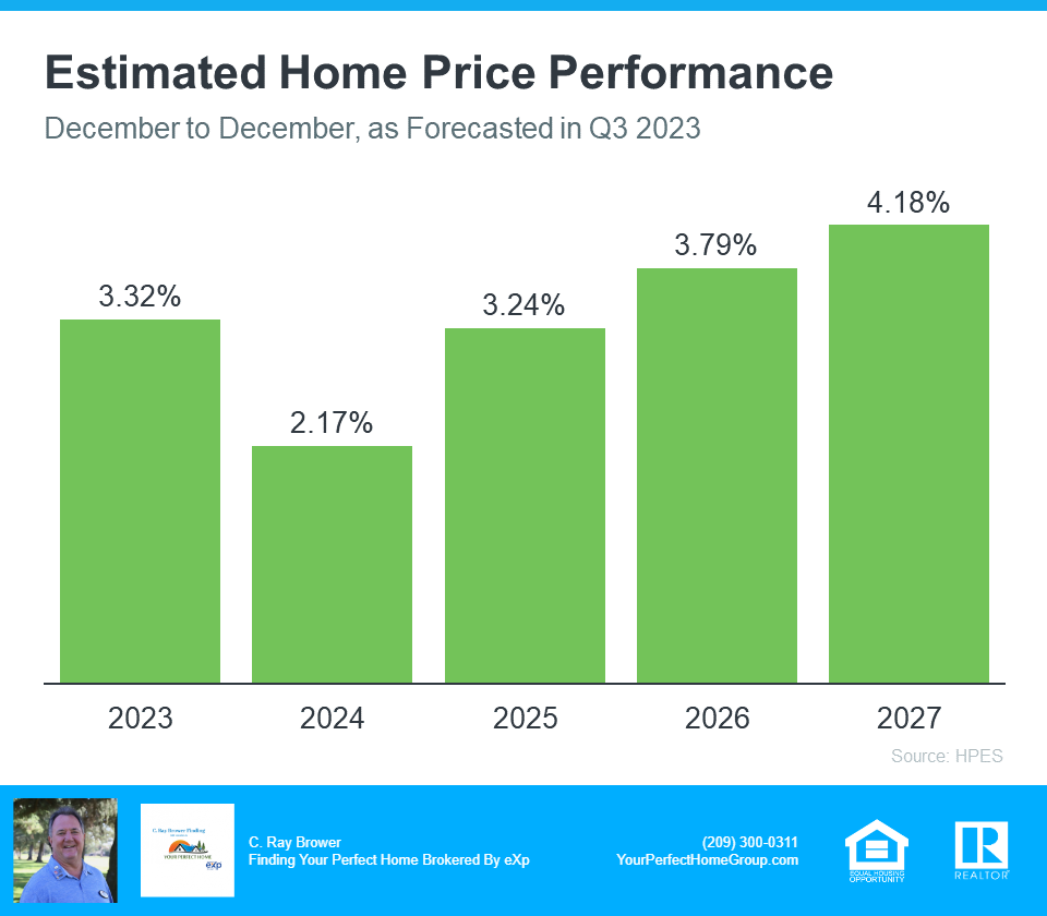 Estimated Home Price Performance - Source HPES