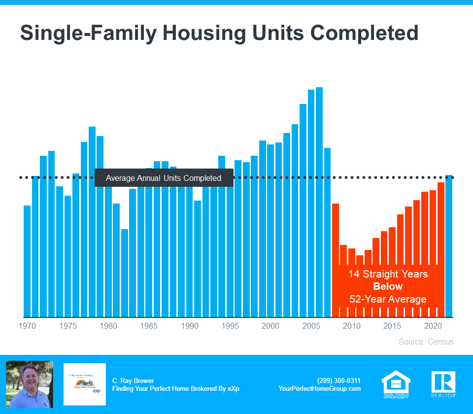 Single Family Housing Units Completed - Source Census