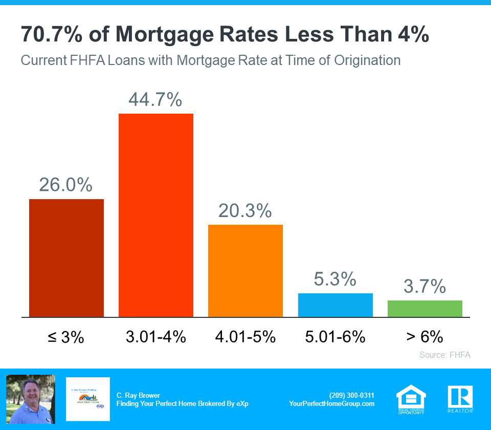 70.7 Percent Of Mortgage Rates Less Than 4 - Source - FHFA