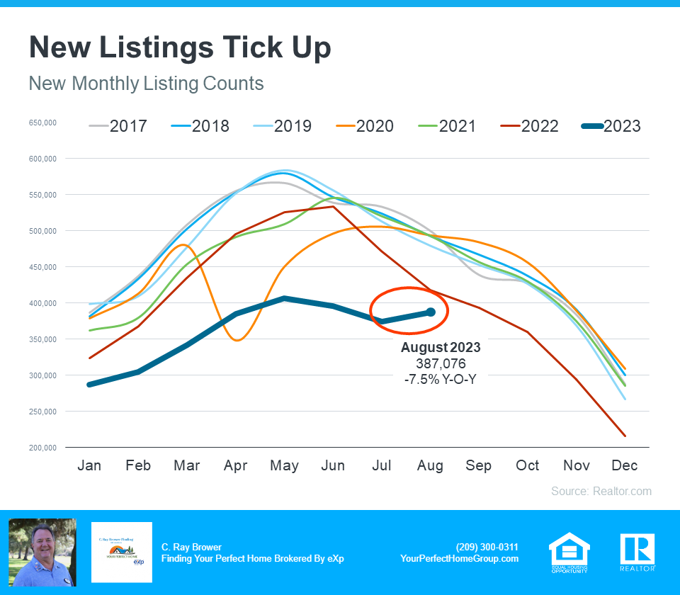 New Listings Tick Up 2023 - Source Realtor.com