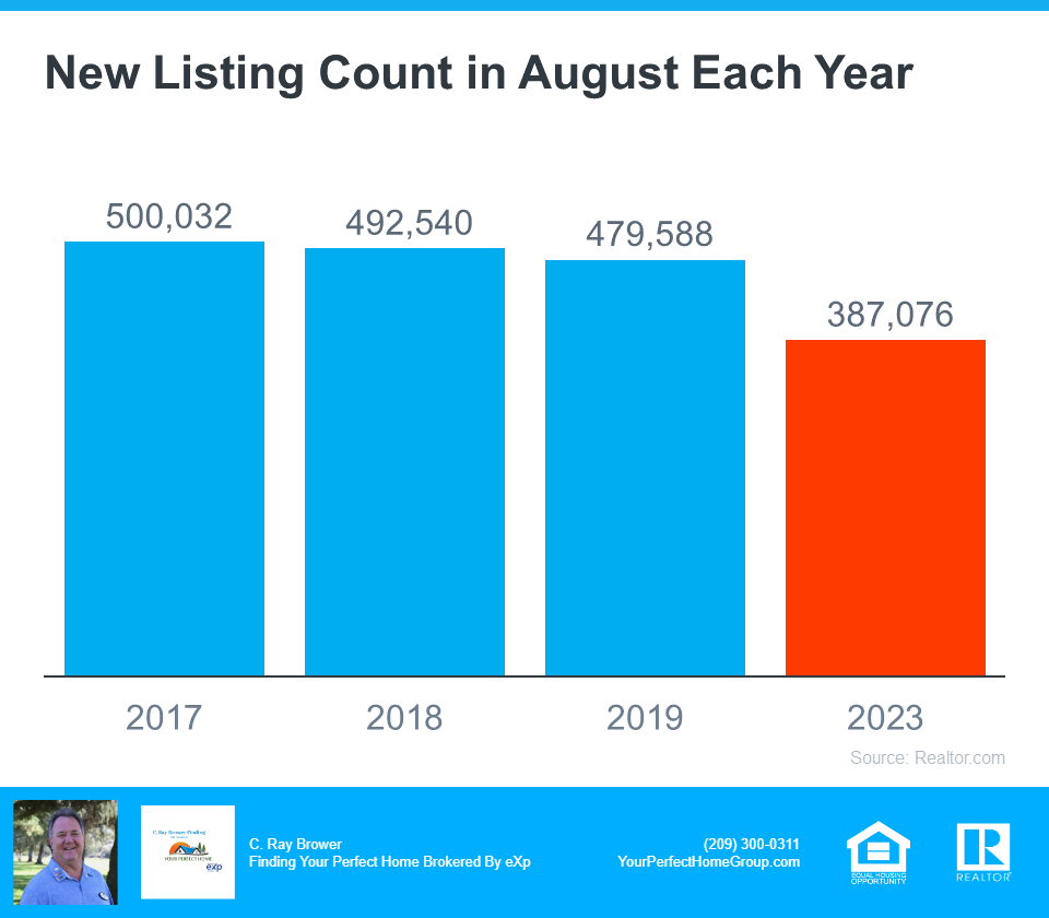 New Listing Count In August Each Year - Source Realtor.com