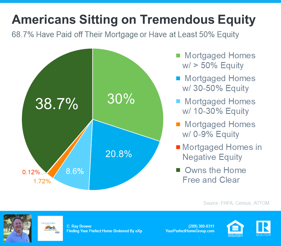 Americans Sitting On Tremendous Equity - Sources FHFA, Cencus, ATTOM