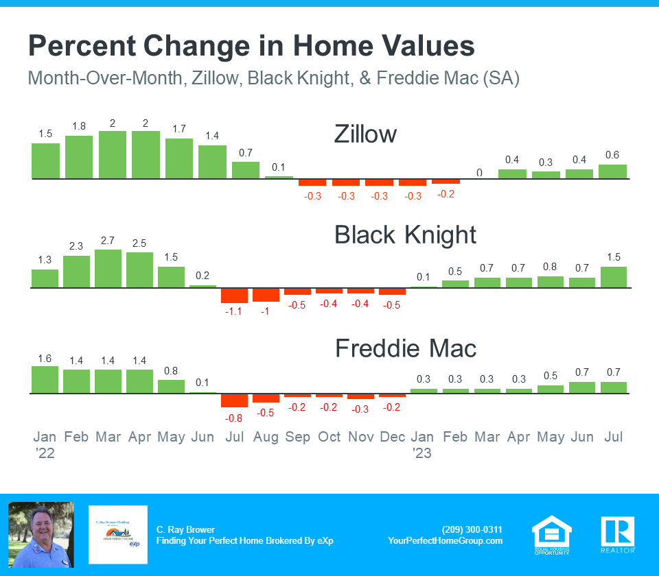 Percent Change In Home Values - Source Zillow, Black Knight, Freddie Mac