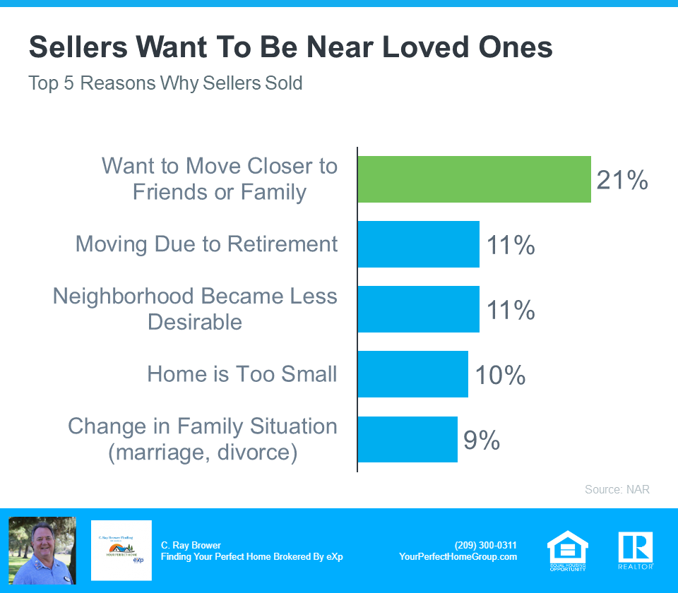 Sellers Want To Be Near Loved Ones - Source NAR