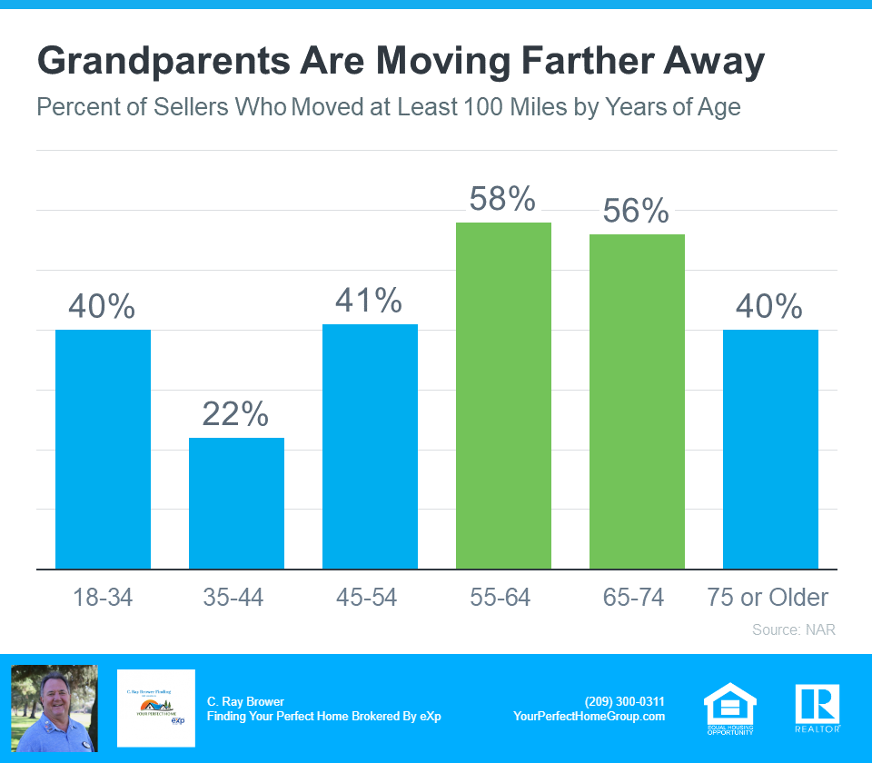 Graph Of Grandparents Are Moving Farther Away - Source NAR