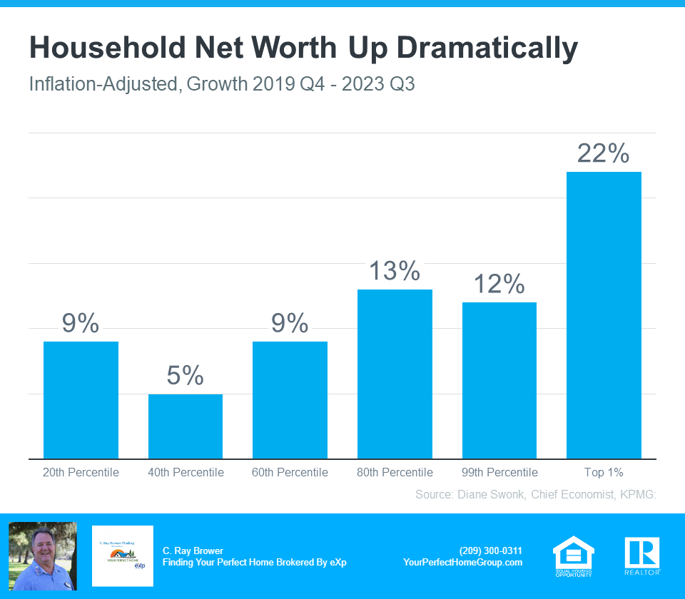 Household Net Worth Up Dramatically - Source Diane Swonk, Chief Economist KPMG