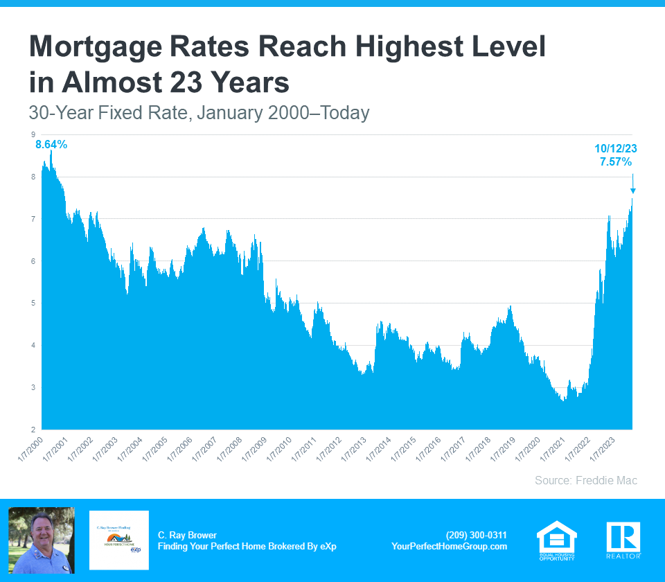 Mortgage Rates Reach Highest Level In Almost 23 Years - Source Freddie Mac