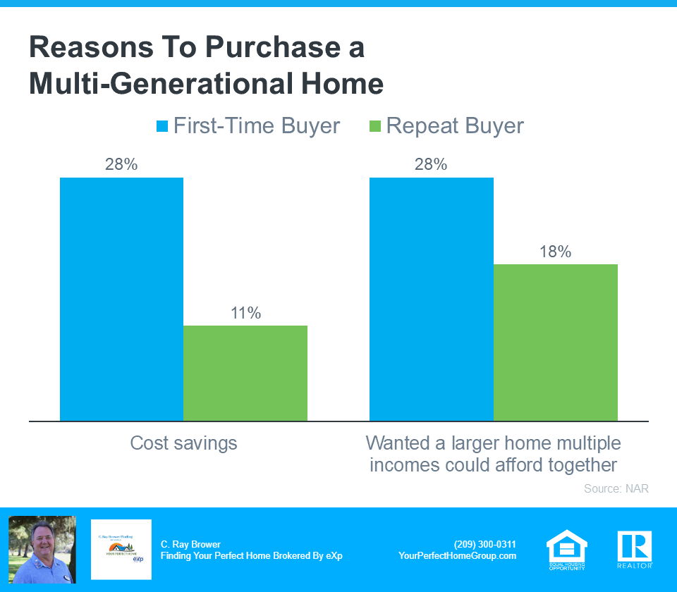 Reasons To Purchase A Multi-Generational Home - Source NAR