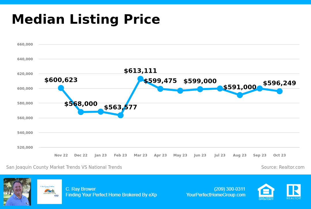 05 Median Listing Price 11-2023 San Joaquin County