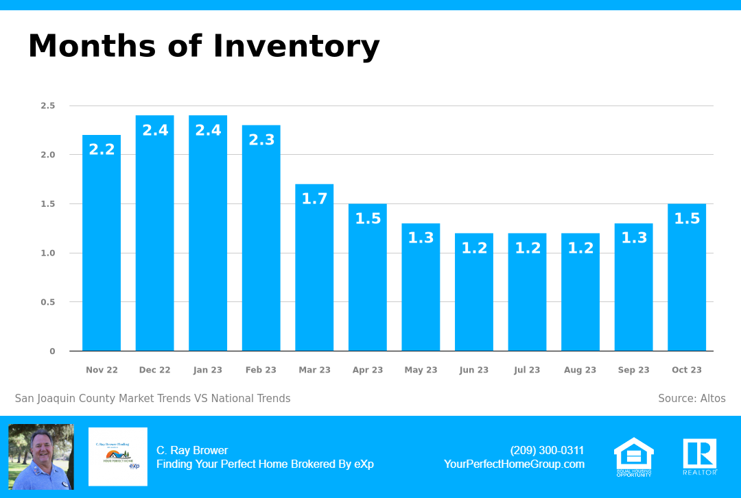 10 Months Of Inventory 11-2023 San Joaquin County