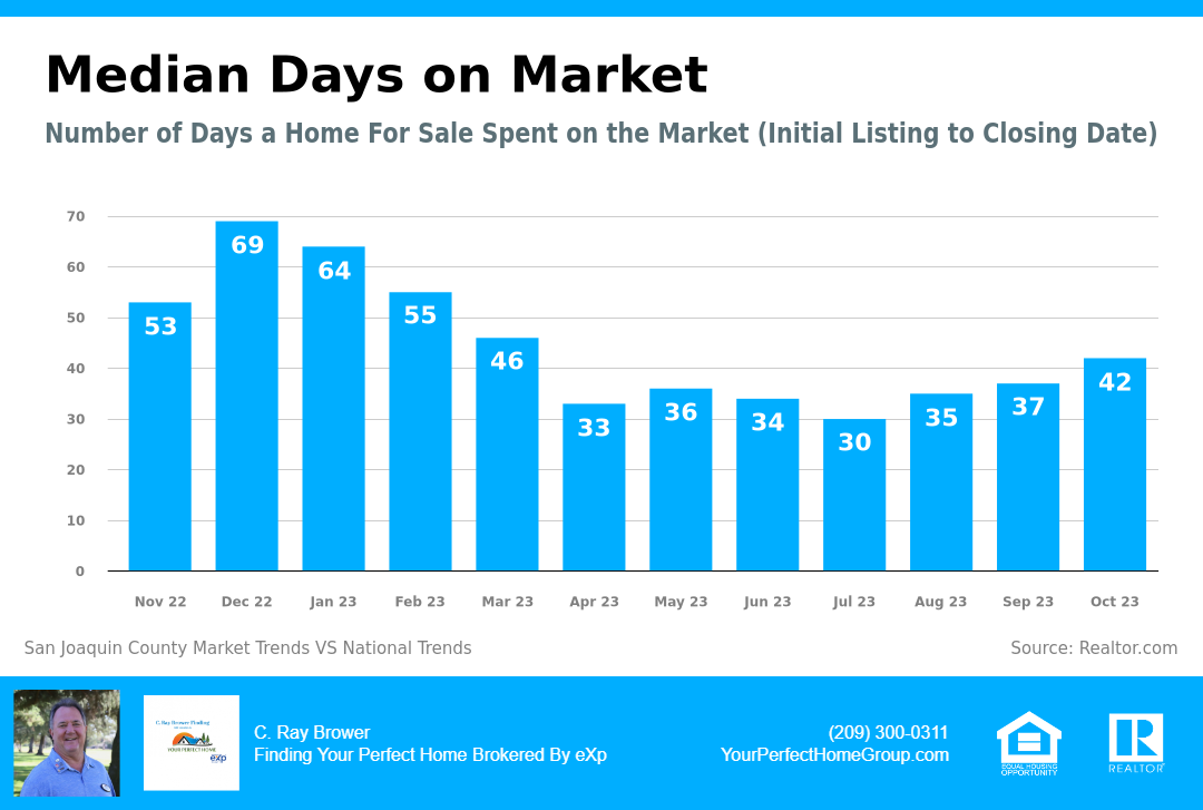 07 Median Days On Market 11-2023  San Joaquin County