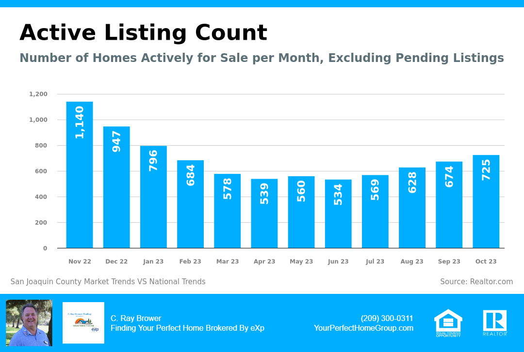 02 Active Listing Count 11-2023 San Joaquin County