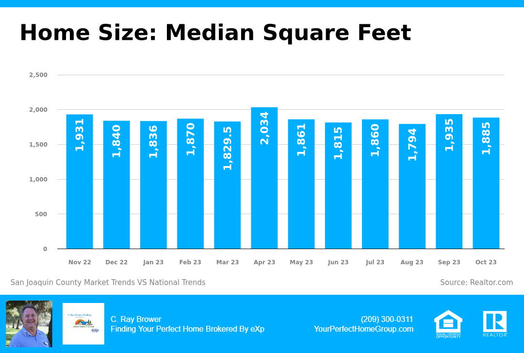 09 Median House Size Sq Ft 11-2023 San Joaquin County