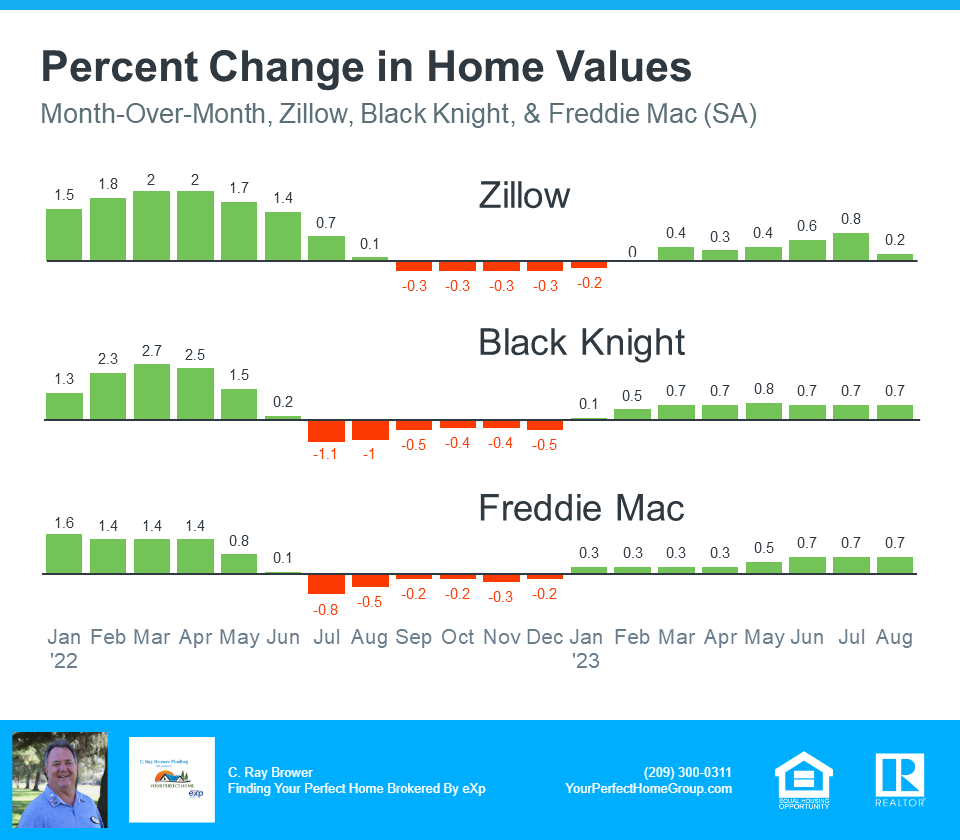 Percent Change In Home Values - Sources Zillow. Black Knight, Freddie 