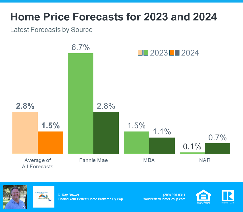 Home Price Forecasts For 2023 And 2024 - Sources Fannie Mae, MBA, NAR