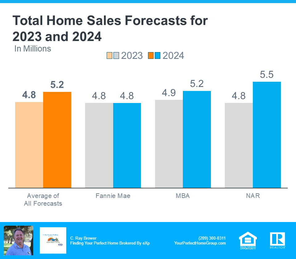 Total Home Sales Forecasts For 2023 And 2024 - Sources Fannie Mae, MBA, NAR