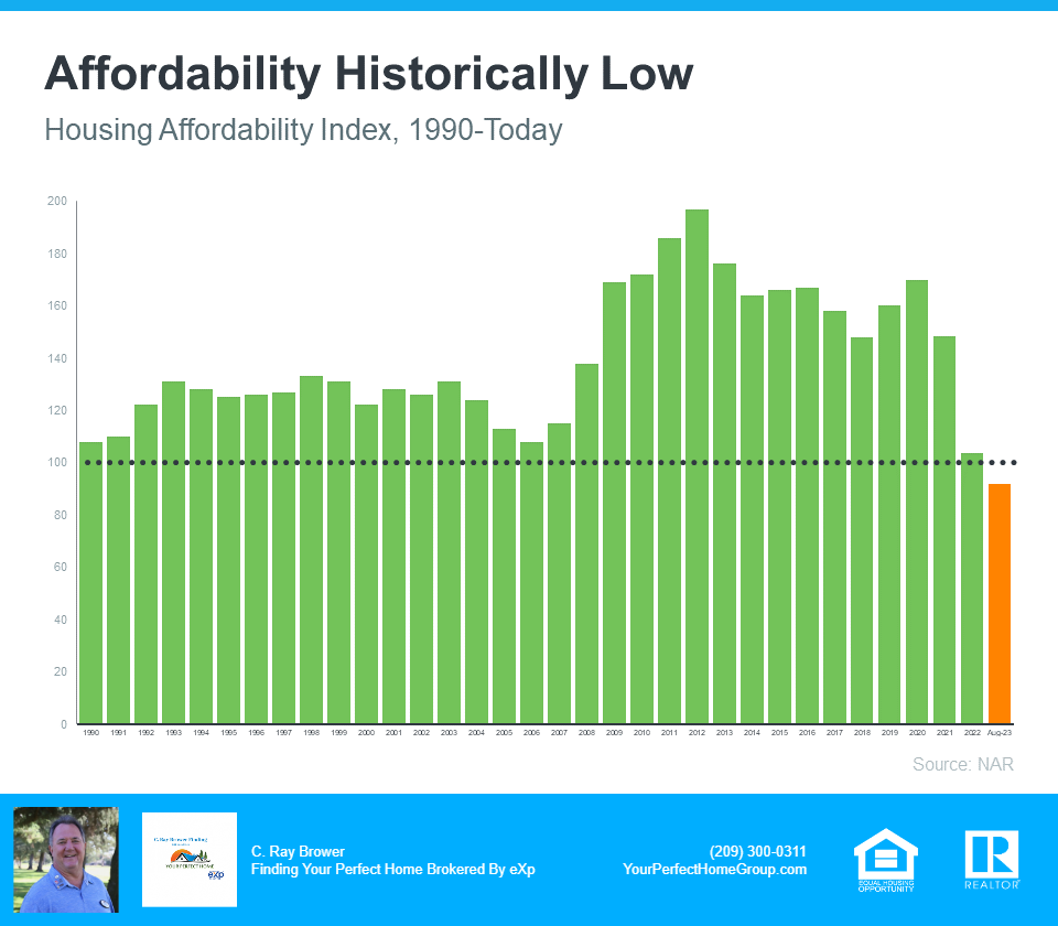Affordability Historically Low Graph - Source NAR