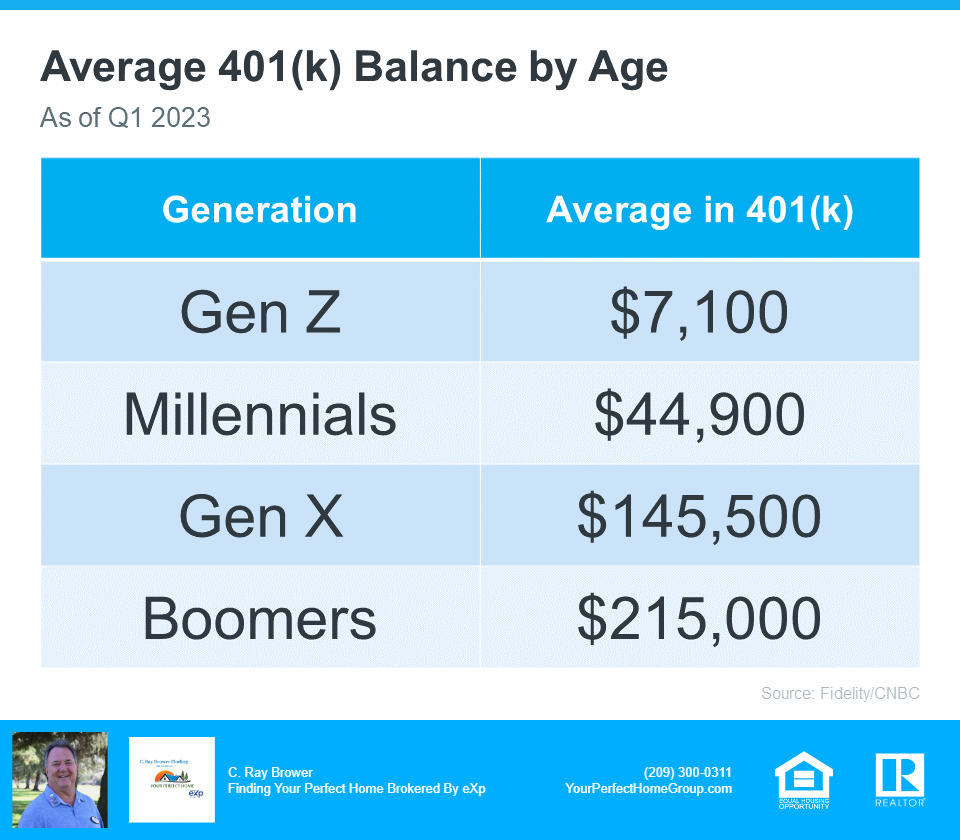 Average 401K Balance By Age Group - Source Fidelity-CNBC