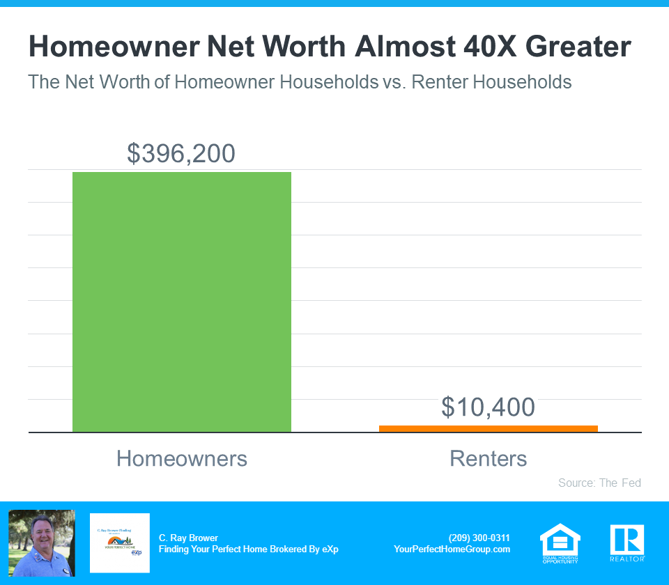 Homeowner Net Worth Almost 40X Greater - Source The Fed