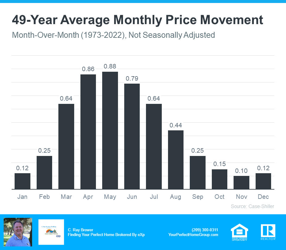 49 Year Average Monthly Price Appreciartion - Source Case-Shiller