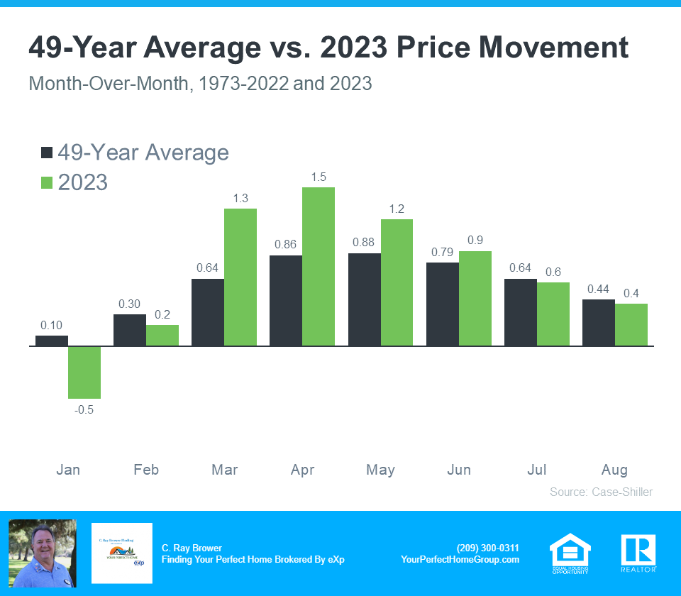 49 Year Average vs 2023 Price Appreciation - Source Case Shiller