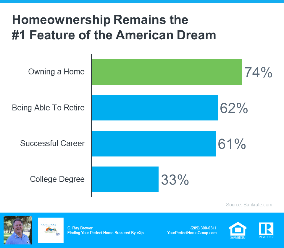 Homeownership Remains The American Dream - Source Bankrate