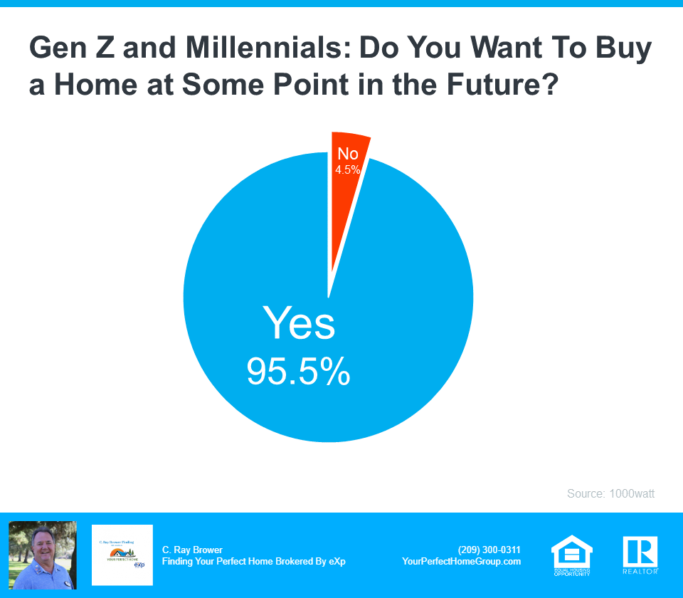 Gen-Z And Millenials Want To Buy A Home - Source 1000Watt