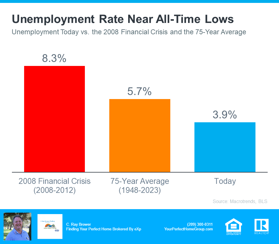 Unemployment Rate Near All Time Lows - Source Macrotrends BLS