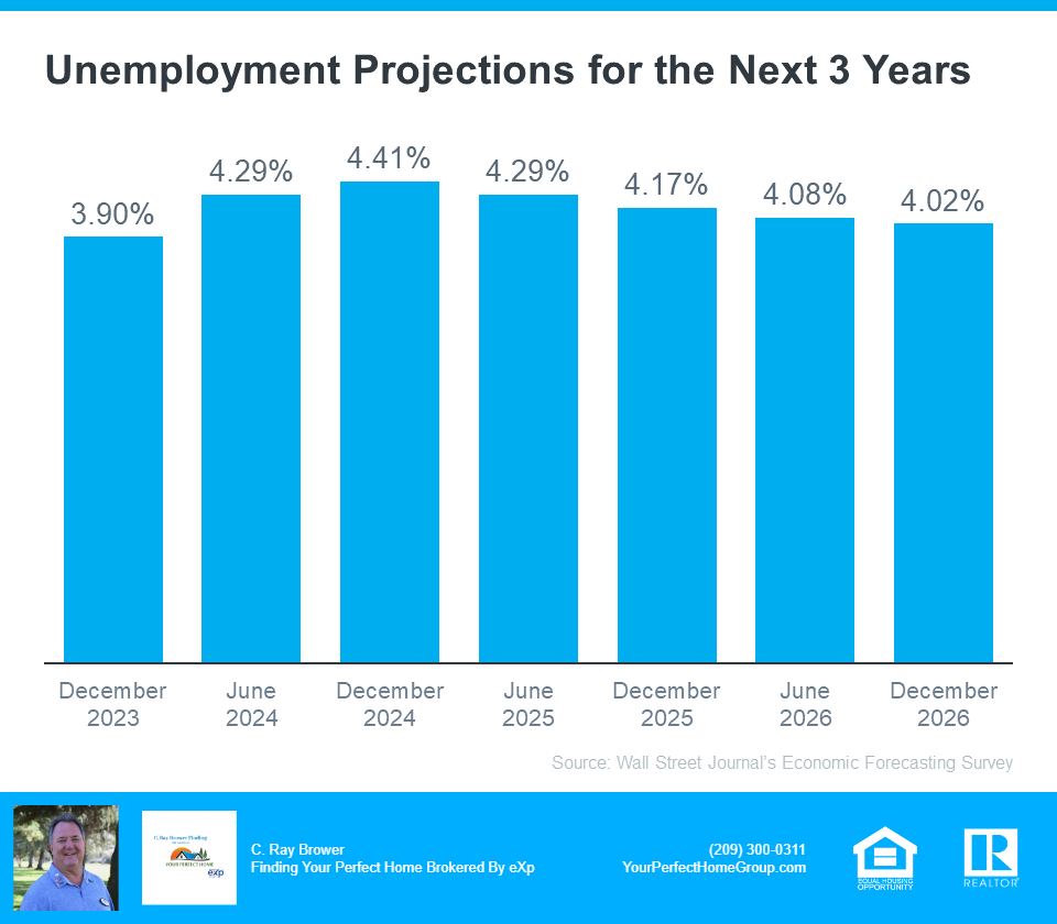 Unemployment Projections Next 3 Years - Source Wall Street Journal Economic Forecast