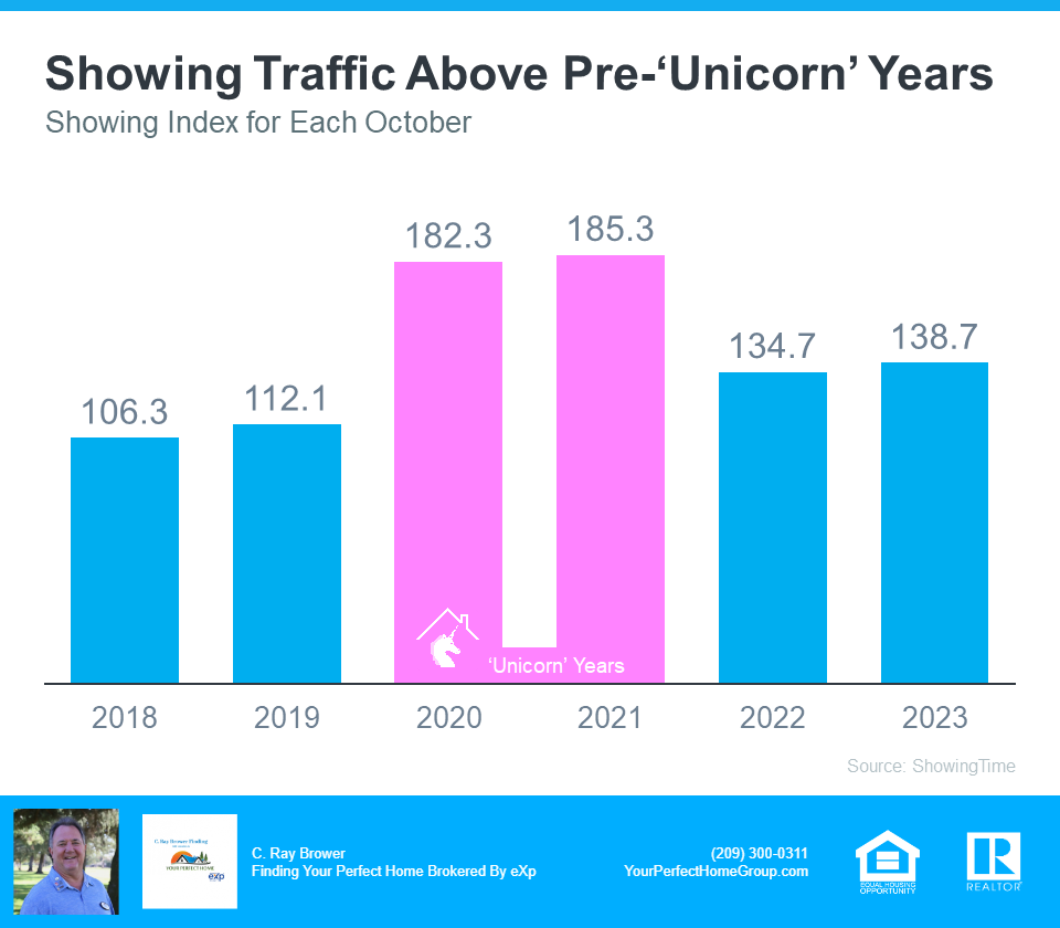 Showing Traffic Above Pre Unicorn Years - Source ShowingTime