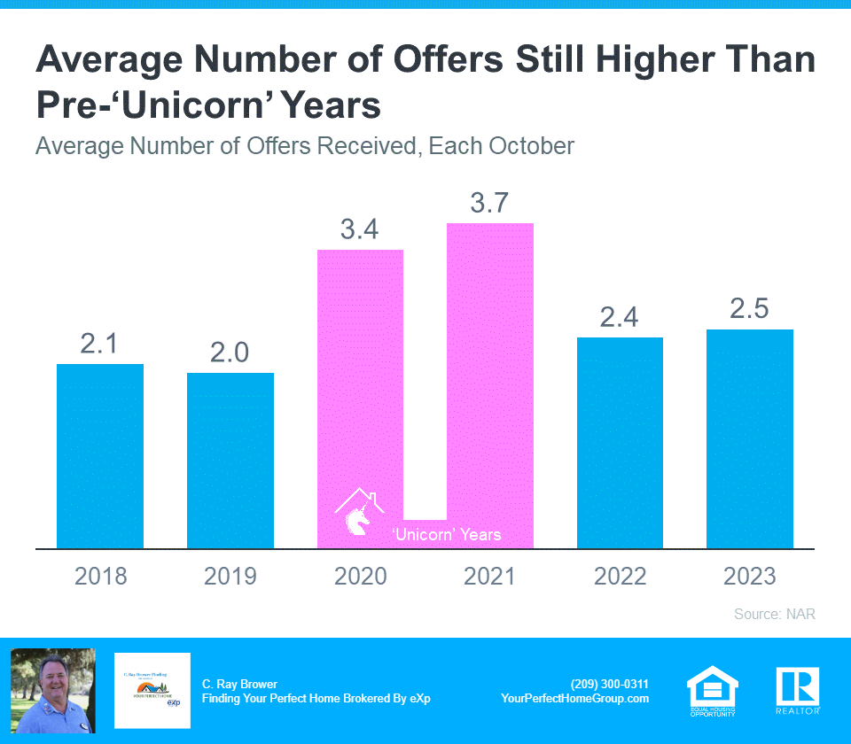 Average Number Of Offers Still Higher Than Pre Unicorn Years - Source NAR