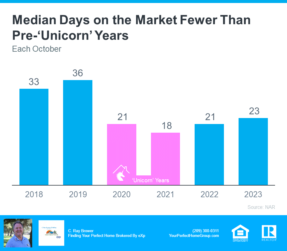 Median Days On The Market Fewer Than Pre Unicorn Years - Source NAR