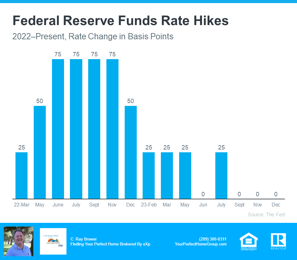 Federal Reserve Funds Rate Hikes - Source The Fed