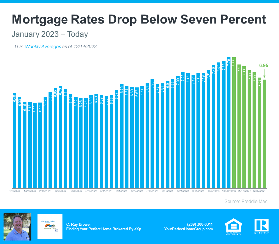 Mortgage Rates Drop Below Seven Percent - Source Freddie Mac