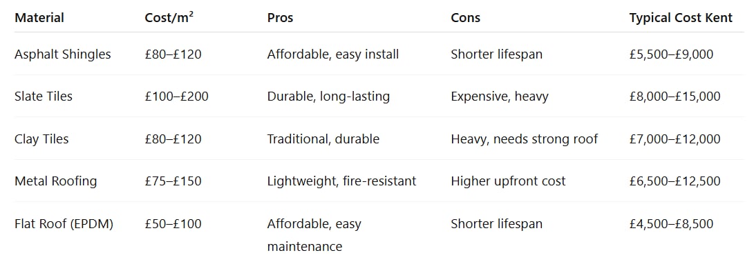 Cost comparison in Kent Cost comparison in Kent